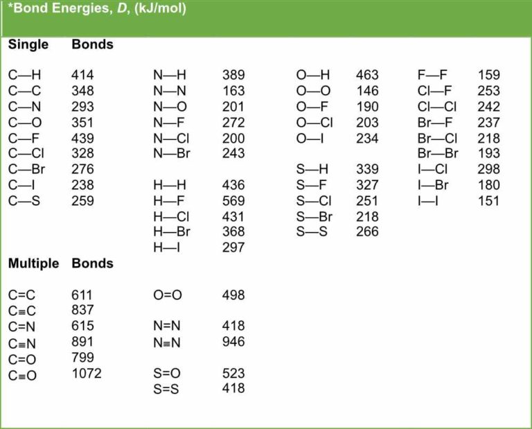 Bond Length And Bond Strength Pathways To Chemistry