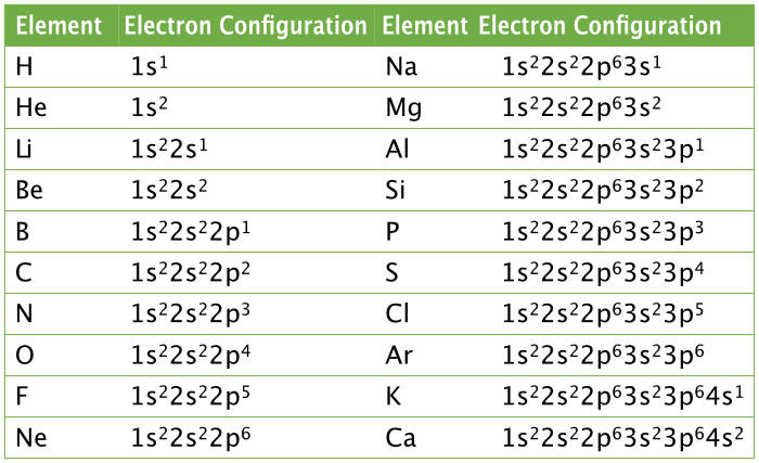 electron configuration of all elements