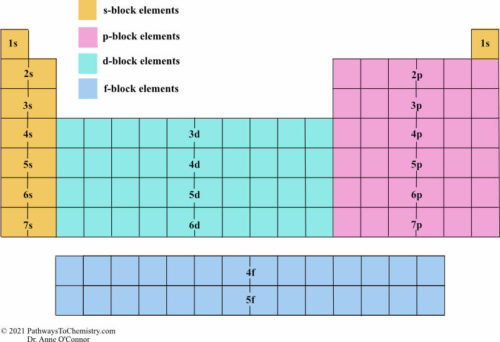 Electron Configurations And Orbital Box Diagrams 