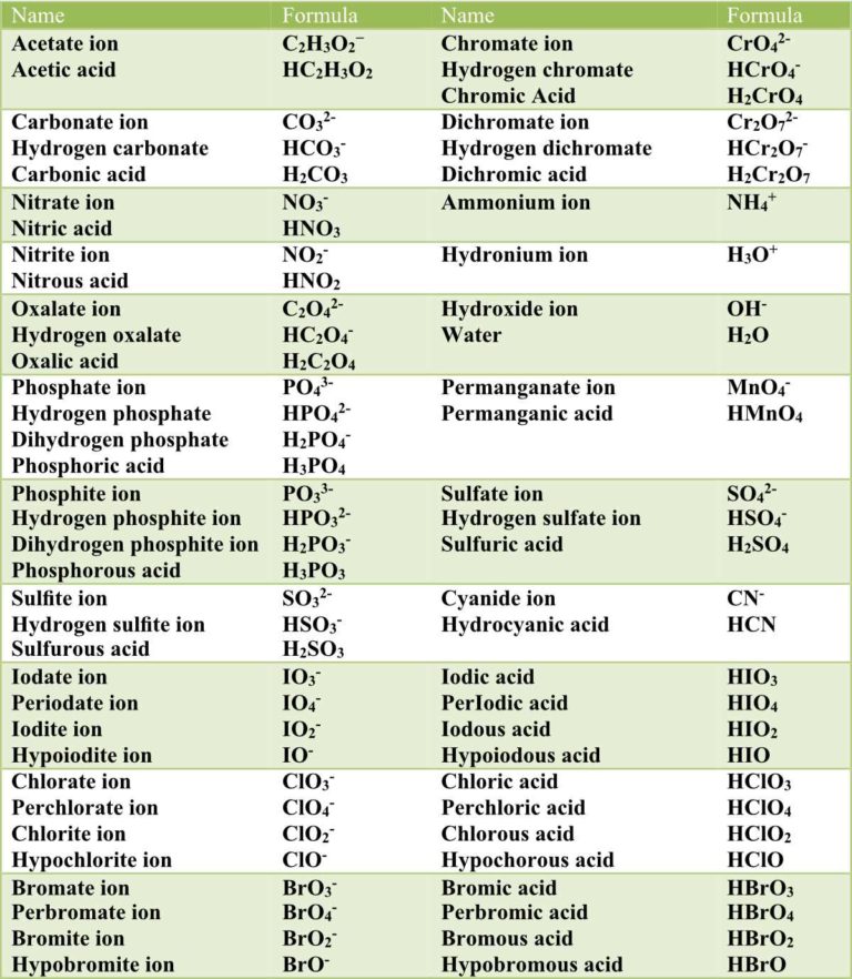 Nomenclature of Acids Pathways to Chemistry