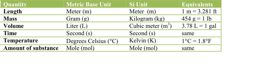 Measurement, Metric System, and Units | Pathways