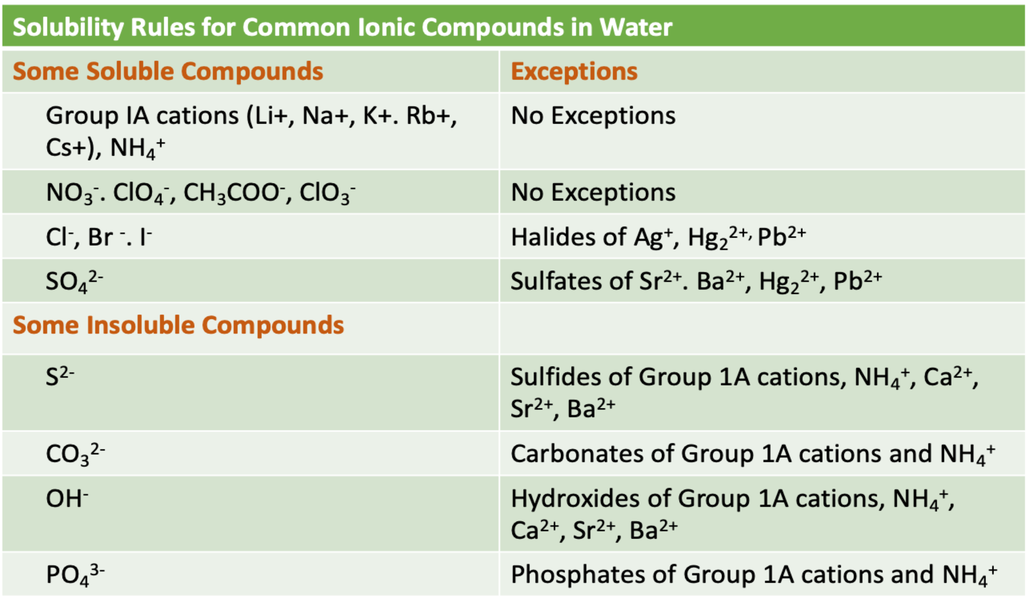 Solubility Rules And Precipitate Practice Worksheet Double Replacement 