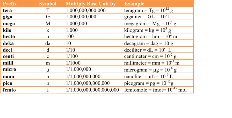 Measurement Metric System And SI Units Pathways To Chemistry