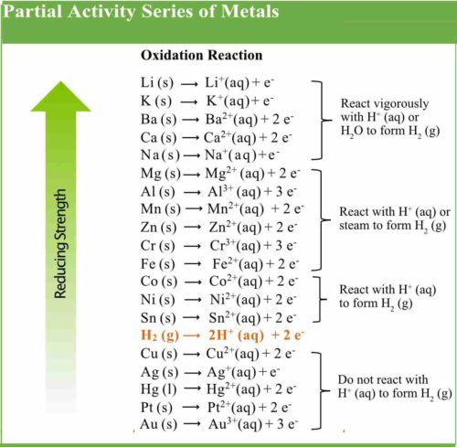 The Activity Series | Pathways to Chemistry