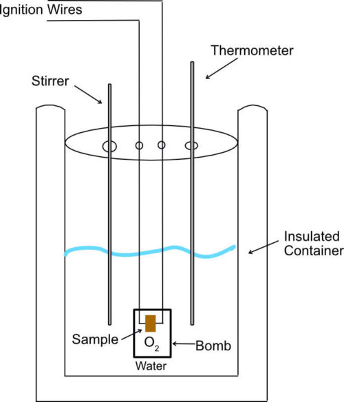 Calorimetry | Pathways to Chemistry