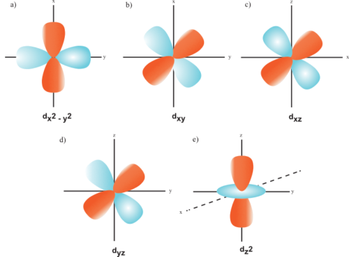 Quantum Mechanics: Quantum Numbers and Orbitals | Pathways to Chemistry