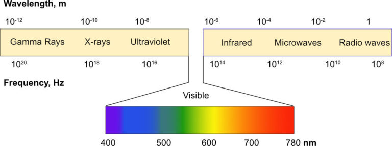 Electromagnetic Radiation | Pathways to Chemistry