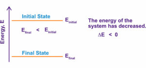 Energy of a system. Diagram that shows the final energy being lower than the initial energy.