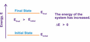 Energy diagram of a system with the final energy greater than the initial energy