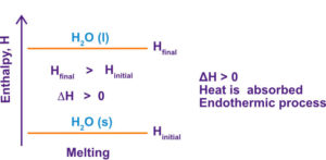 Endothermic enthalpy diagram for the melting of ice