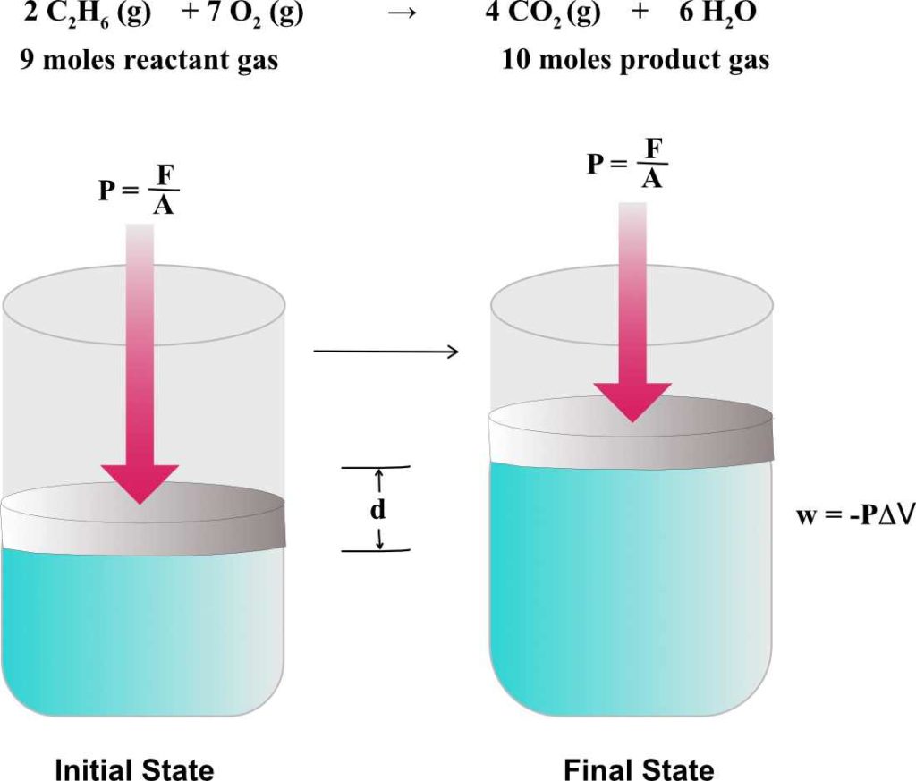 Gas in vessel with piston before and after reaction.  The number of moles of product gas is greater than the number of moles of reactant gas