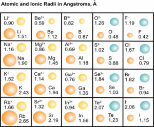 Atomic and Ionic Radii | Pathways to Chemistry