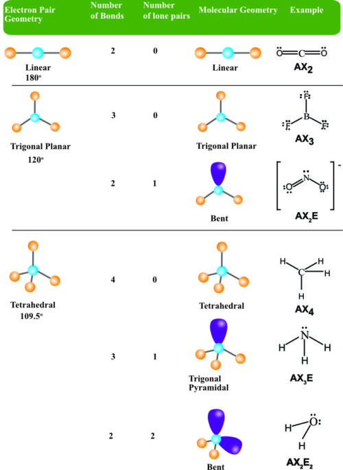 Electron Group and Molecular Geometries: VSEPR | Pathways to Chemistry