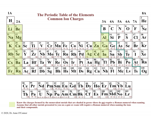 Periodic Table with Charges | Pathways to Chemistry