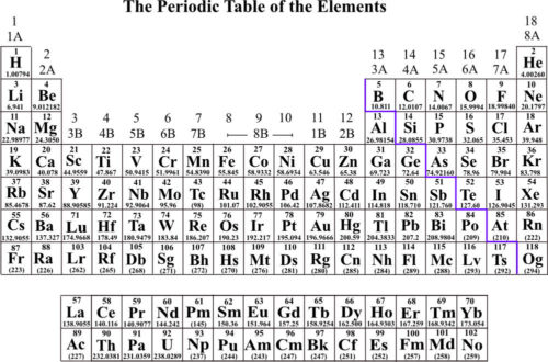 Element Structure Box Electron Configurations and Orbital Box Diagrams | Pathways to Chemistry