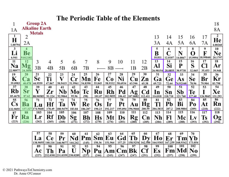 Common Groups of Elements | Pathways to Chemistry