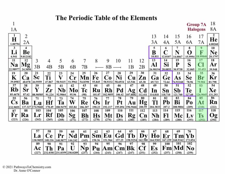 Common Groups Of Elements Pathways To Chemistry 8078