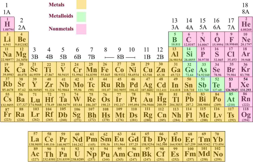 The Periodic Table And Its Design Pathways To Chemistry