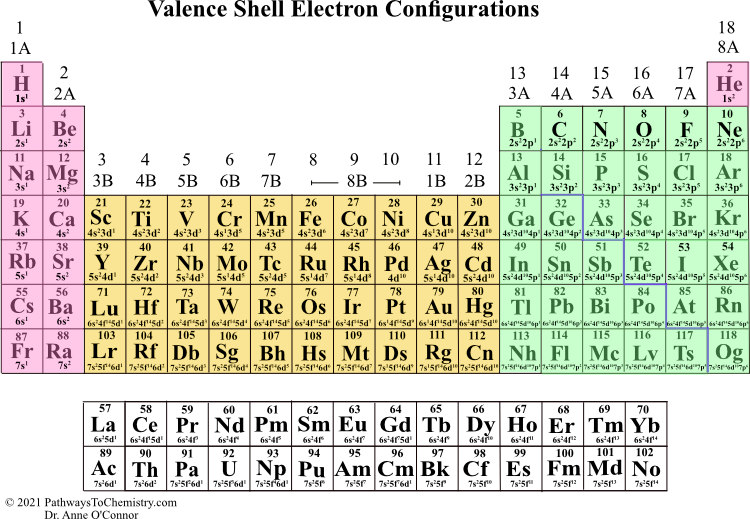 PeriodicTableSymbolsValenceElectronConfigs | Pathways to Chemistry