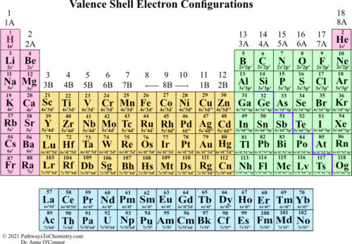 Electron Configurations and Orbital Box Diagrams | Pathways to Chemistry