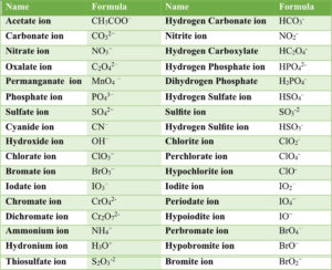 Nomenclature of Acids | Pathways to Chemistry