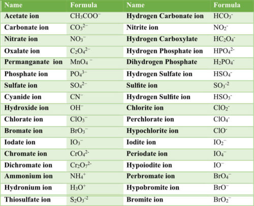 Nomenclature of Acids | Pathways to Chemistry