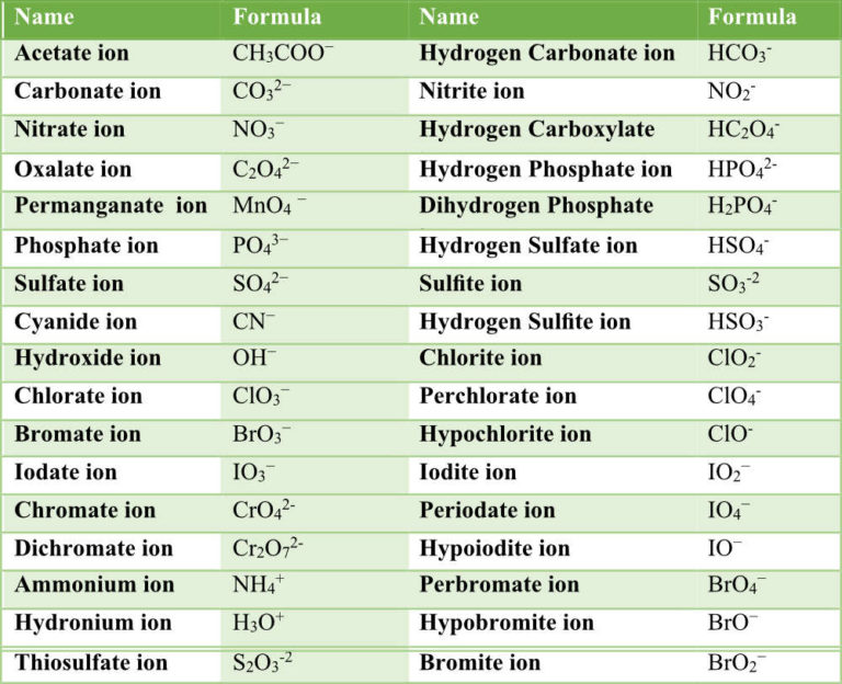 Ionic Compounds With Polyatomic Ions | Pathways to Chemistry