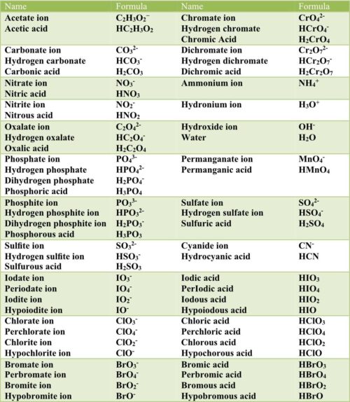 Nomenclature of Acids | Pathways to Chemistry