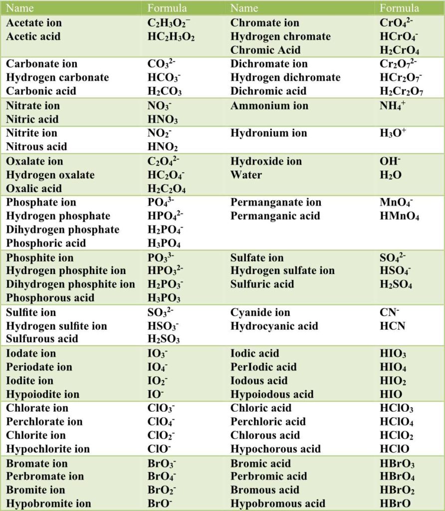 Common Properties Of Acids And Bases