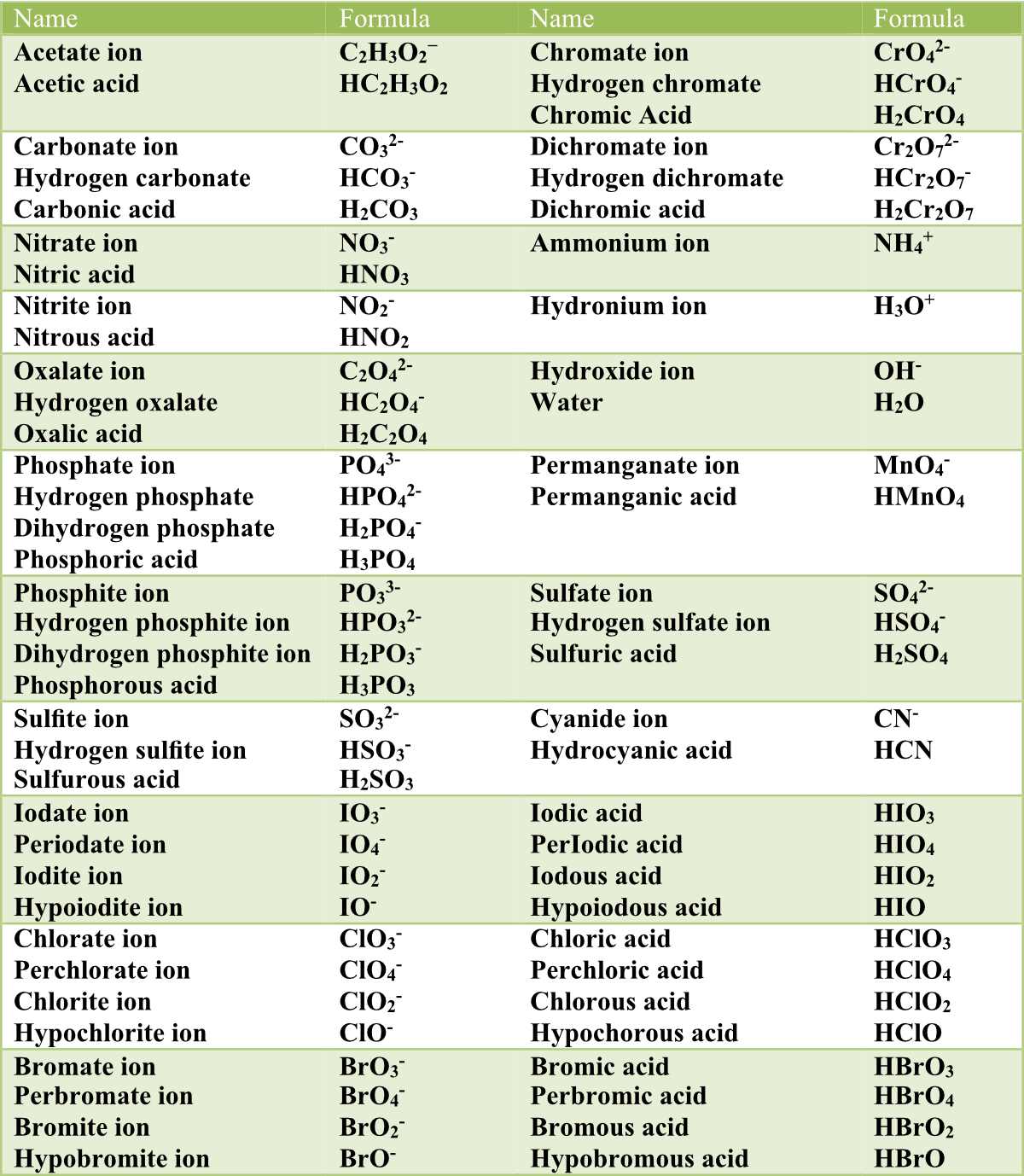 Nomenclature Of Acids Pathways To Chemistry