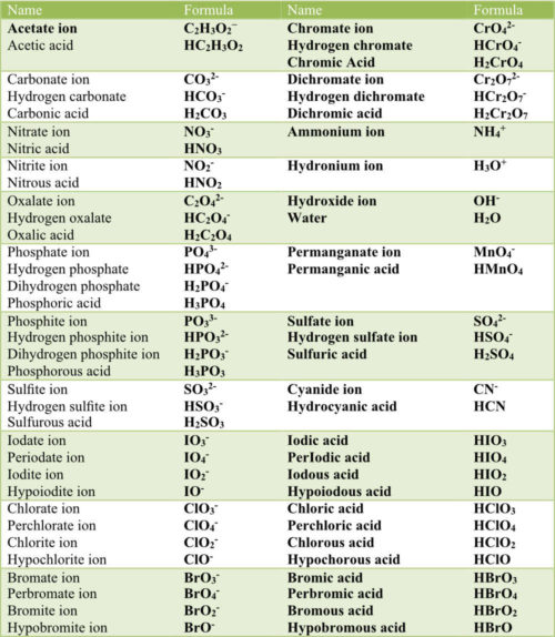 Polyatomicionsandacids Pathways To Chemistry