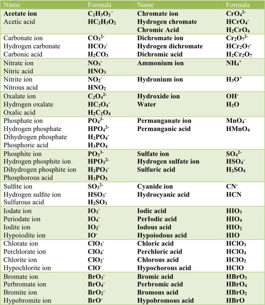 PolyatomicIonsandAcids | Pathways to Chemistry