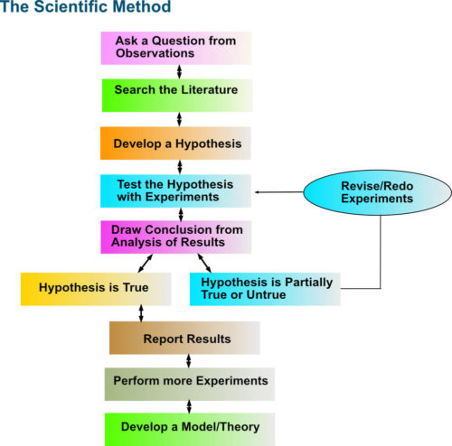 The Scientific Method | Pathways to Chemistry