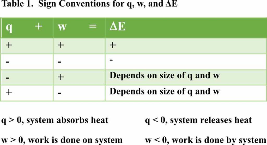 Sign conventions for work, heat and internal energy change