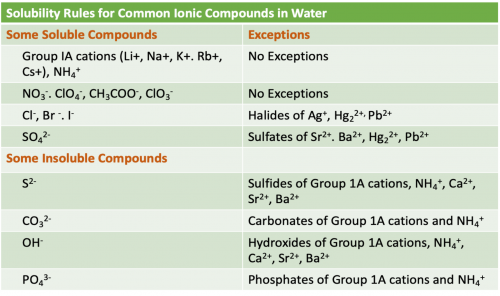 Precipitation Reactions | Pathways to Chemistry